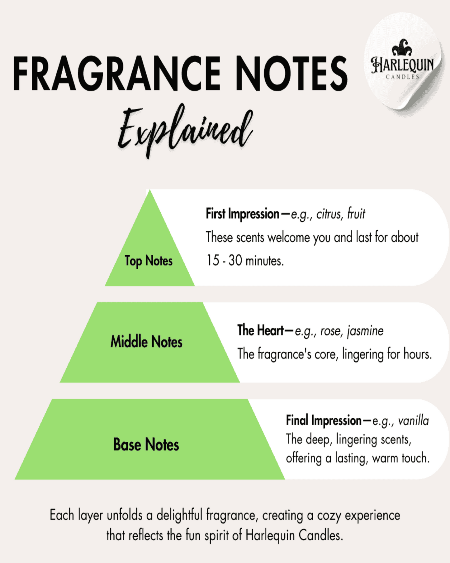 Infographic by Harlequin Candles: 'FRAGRANCE NOTES Explained', presented as a pyramid. Top notes: 'First Impression' (e.g., citrus, fruit), lasting 15-30 minutes. Middle notes: 'The Heart' (e.g., rose, jasmine), the fragrance's core, lingering for hours. Base notes: 'Final Impression' (e.g., vanilla), deep, lingering scents for a lasting, warm touch. Explains how each layer creates a delightful fragrance experience.