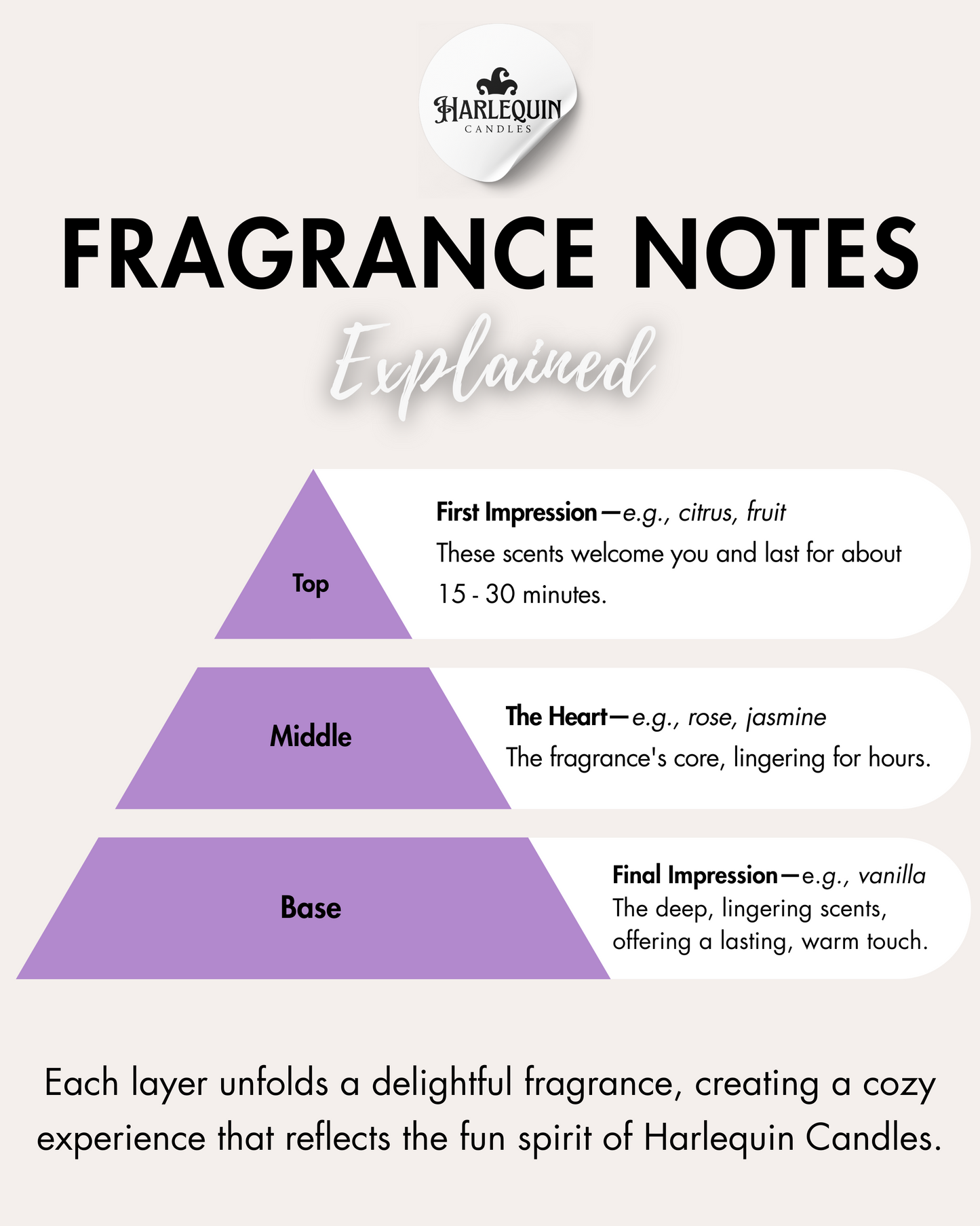 Infographic by Harlequin Candles: 'FRAGRANCE NOTES Explained', presented as a pyramid. Top notes: 'First Impression' (e.g., citrus, fruit), lasting 15-30 minutes. Middle notes: 'The Heart' (e.g., rose, jasmine), the fragrance's core, lingering for hours. Base notes: 'Final Impression' (e.g., vanilla), deep, lingering scents for a lasting, warm touch. Explains how each layer creates a delightful fragrance experience.