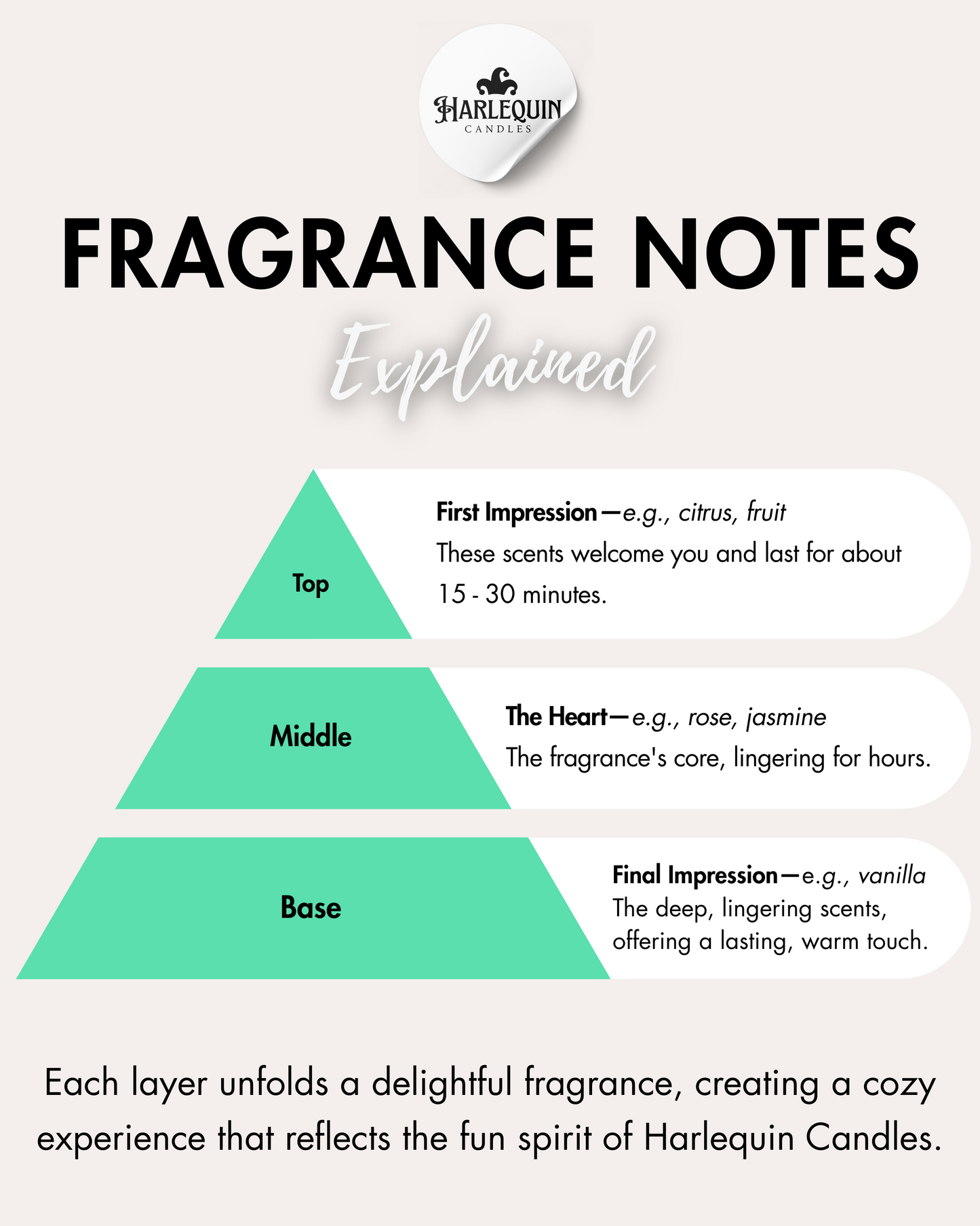 Infographic by Harlequin Candles: 'FRAGRANCE NOTES Explained', presented as a pyramid. Top notes: 'First Impression' (e.g., citrus, fruit), lasting 15-30 minutes. Middle notes: 'The Heart' (e.g., rose, jasmine), the fragrance's core, lingering for hours. Base notes: 'Final Impression' (e.g., vanilla), deep, lingering scents for a lasting, warm touch. Explains how each layer creates a delightful fragrance experience.
