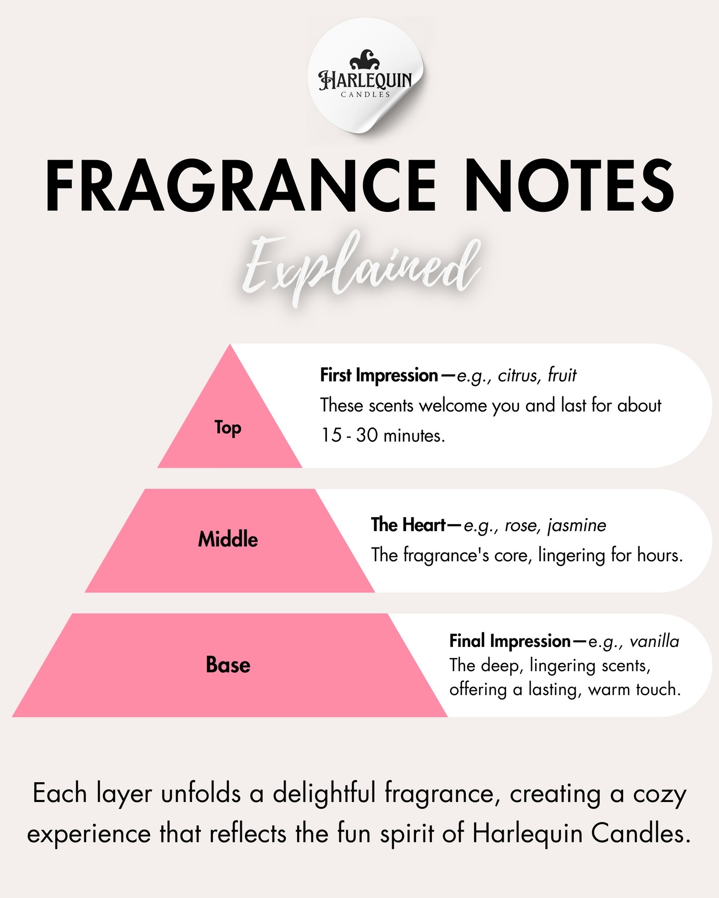 Infographic by Harlequin Candles: 'FRAGRANCE NOTES Explained', presented as a pyramid. Top notes: 'First Impression' (e.g., citrus, fruit), lasting 15-30 minutes. Middle notes: 'The Heart' (e.g., rose, jasmine), the fragrance's core, lingering for hours. Base notes: 'Final Impression' (e.g., vanilla), deep, lingering scents for a lasting, warm touch. Explains how each layer creates a delightful fragrance experience.