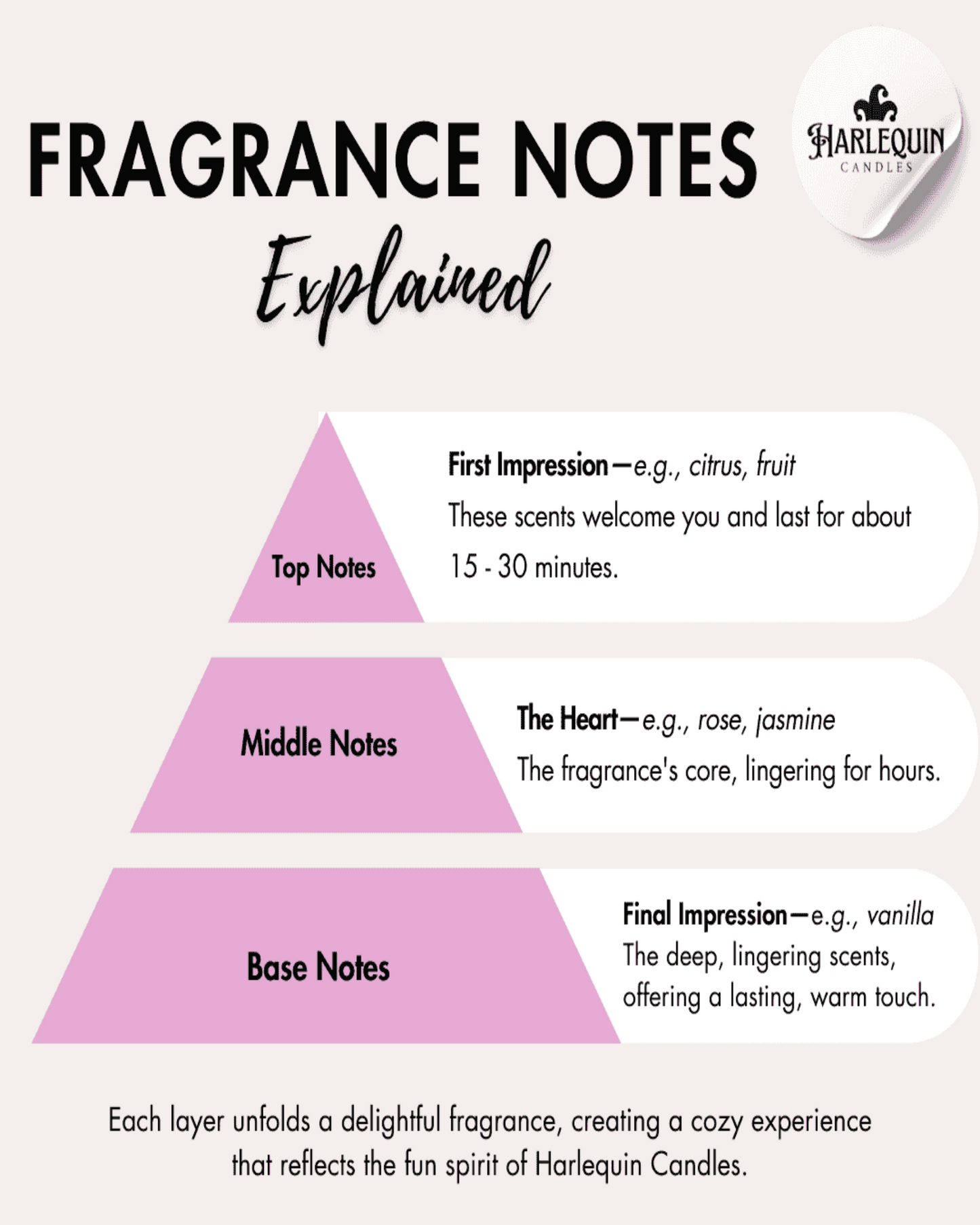 Infographic by Harlequin Candles: 'FRAGRANCE NOTES Explained', presented as a pyramid. Top notes: 'First Impression' (e.g., citrus, fruit), lasting 15-30 minutes. Middle notes: 'The Heart' (e.g., rose, jasmine), the fragrance's core, lingering for hours. Base notes: 'Final Impression' (e.g., vanilla), deep, lingering scents for a lasting, warm touch. Explains how each layer creates a delightful fragrance experience.