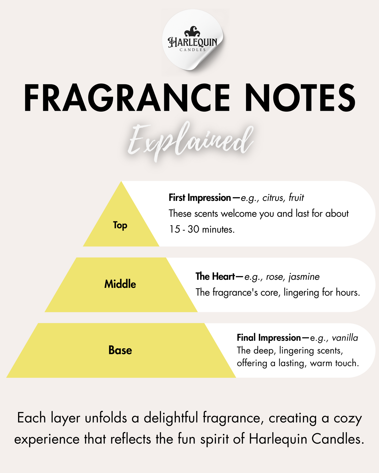 Infographic by Harlequin Candles: 'FRAGRANCE NOTES Explained', presented as a pyramid. Top notes: 'First Impression' (e.g., citrus, fruit), lasting 15-30 minutes. Middle notes: 'The Heart' (e.g., rose, jasmine), the fragrance's core, lingering for hours. Base notes: 'Final Impression' (e.g., vanilla), deep, lingering scents for a lasting, warm touch. Explains how each layer creates a delightful fragrance experience.