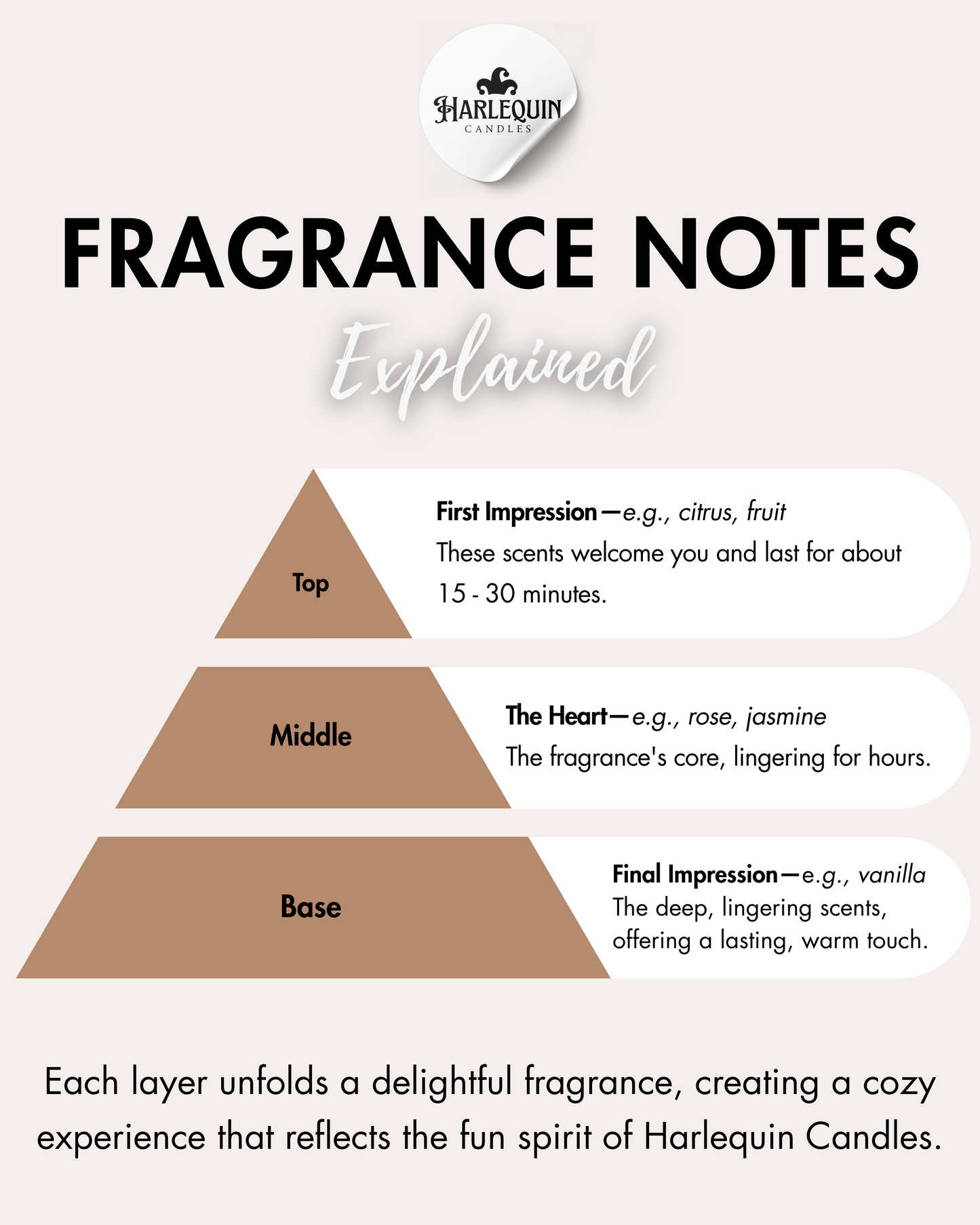 Infographic by Harlequin Candles: 'FRAGRANCE NOTES Explained', presented as a pyramid. Top notes: 'First Impression' (e.g., citrus, fruit), lasting 15-30 minutes. Middle notes: 'The Heart' (e.g., rose, jasmine), the fragrance's core, lingering for hours. Base notes: 'Final Impression' (e.g., vanilla), deep, lingering scents for a lasting, warm touch. Explains how each layer creates a delightful fragrance experience.