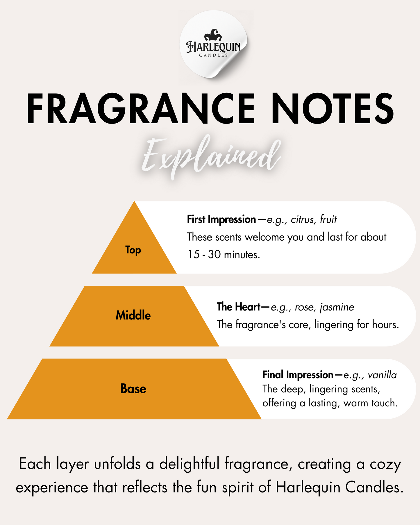 Infographic by Harlequin Candles: 'FRAGRANCE NOTES Explained', presented as a pyramid. Top notes: 'First Impression' (e.g., citrus, fruit), lasting 15-30 minutes. Middle notes: 'The Heart' (e.g., rose, jasmine), the fragrance's core, lingering for hours. Base notes: 'Final Impression' (e.g., vanilla), deep, lingering scents for a lasting, warm touch. Explains how each layer creates a delightful fragrance experience.