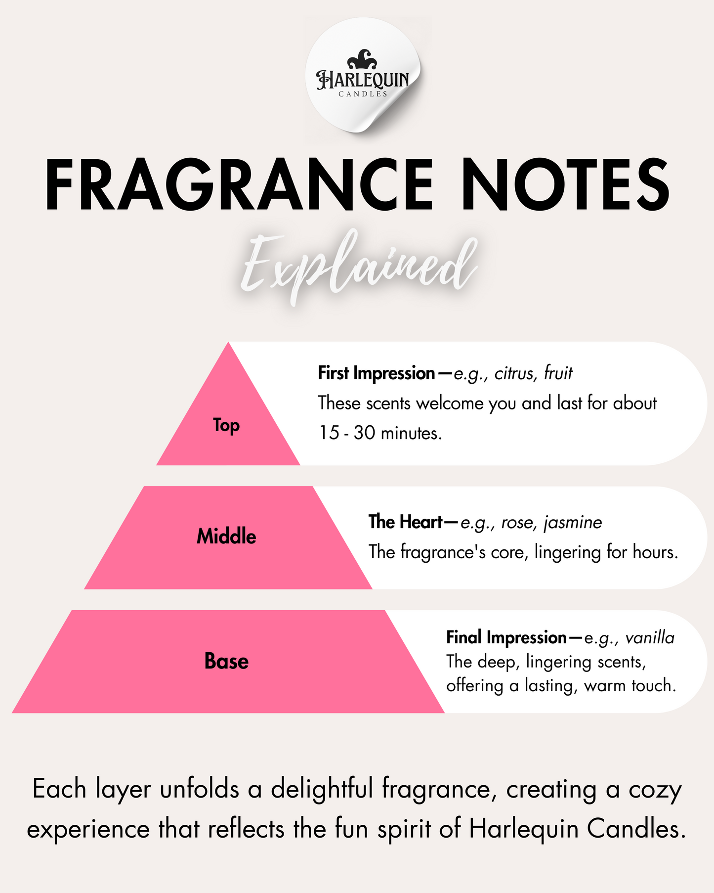 Infographic by Harlequin Candles: 'FRAGRANCE NOTES Explained', presented as a pyramid. Top notes: 'First Impression' (e.g., citrus, fruit), lasting 15-30 minutes. Middle notes: 'The Heart' (e.g., rose, jasmine), the fragrance's core, lingering for hours. Base notes: 'Final Impression' (e.g., vanilla), deep, lingering scents for a lasting, warm touch. Explains how each layer creates a delightful fragrance experience.