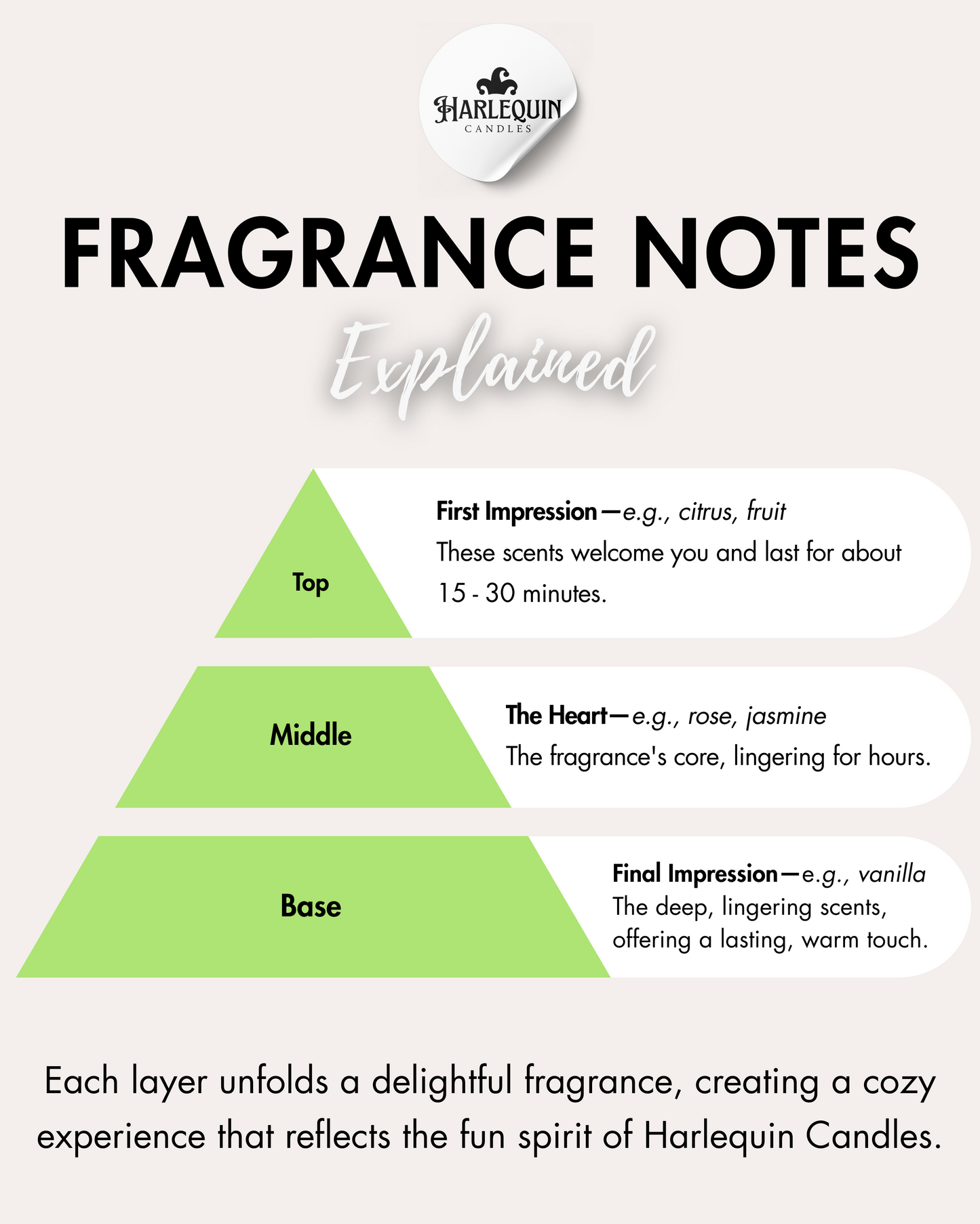 Infographic by Harlequin Candles: 'FRAGRANCE NOTES Explained', presented as a pyramid. Top notes: 'First Impression' (e.g., citrus, fruit), lasting 15-30 minutes. Middle notes: 'The Heart' (e.g., rose, jasmine), the fragrance's core, lingering for hours. Base notes: 'Final Impression' (e.g., vanilla), deep, lingering scents for a lasting, warm touch. Explains how each layer creates a delightful fragrance experience.