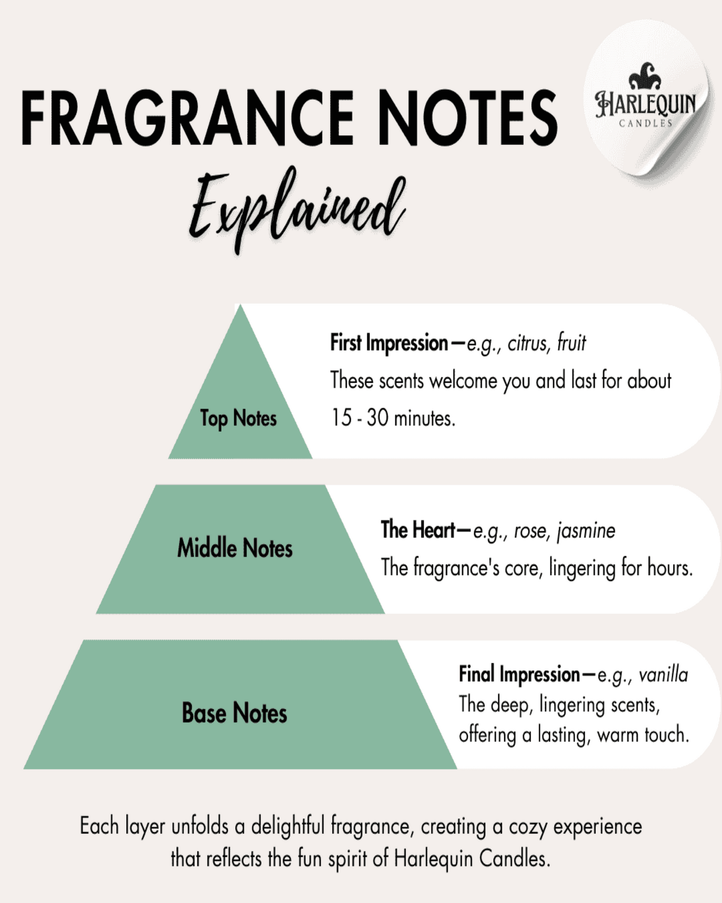Infographic by Harlequin Candles: 'FRAGRANCE NOTES Explained', presented as a pyramid. Top notes: 'First Impression' (e.g., citrus, fruit), lasting 15-30 minutes. Middle notes: 'The Heart' (e.g., rose, jasmine), the fragrance's core, lingering for hours. Base notes: 'Final Impression' (e.g., vanilla), deep, lingering scents for a lasting, warm touch. Explains how each layer creates a delightful fragrance experience.