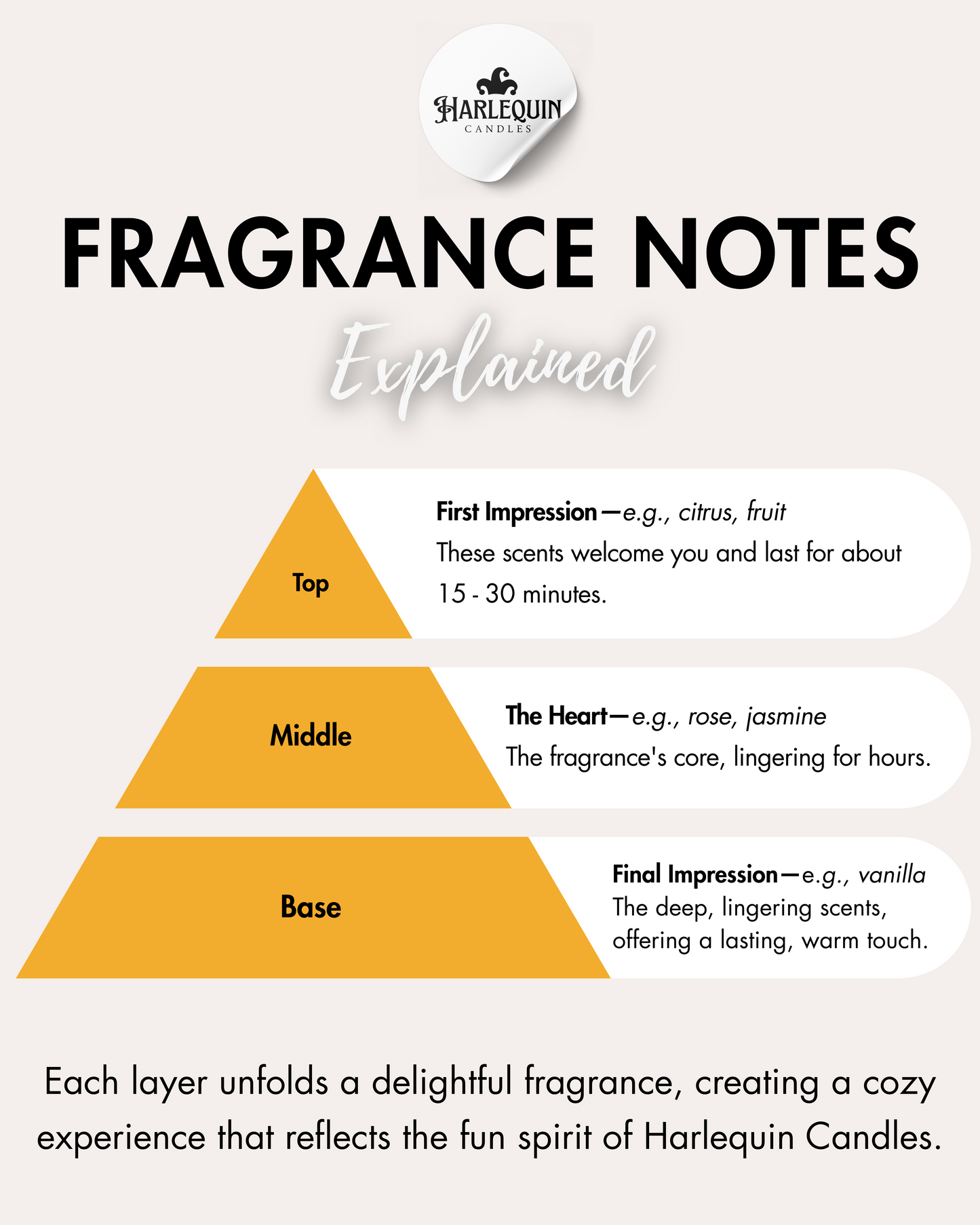 Infographic by Harlequin Candles: 'FRAGRANCE NOTES Explained', presented as a pyramid. Top notes: 'First Impression' (e.g., citrus, fruit), lasting 15-30 minutes. Middle notes: 'The Heart' (e.g., rose, jasmine), the fragrance's core, lingering for hours. Base notes: 'Final Impression' (e.g., vanilla), deep, lingering scents for a lasting, warm touch. Explains how each layer creates a delightful fragrance experience.