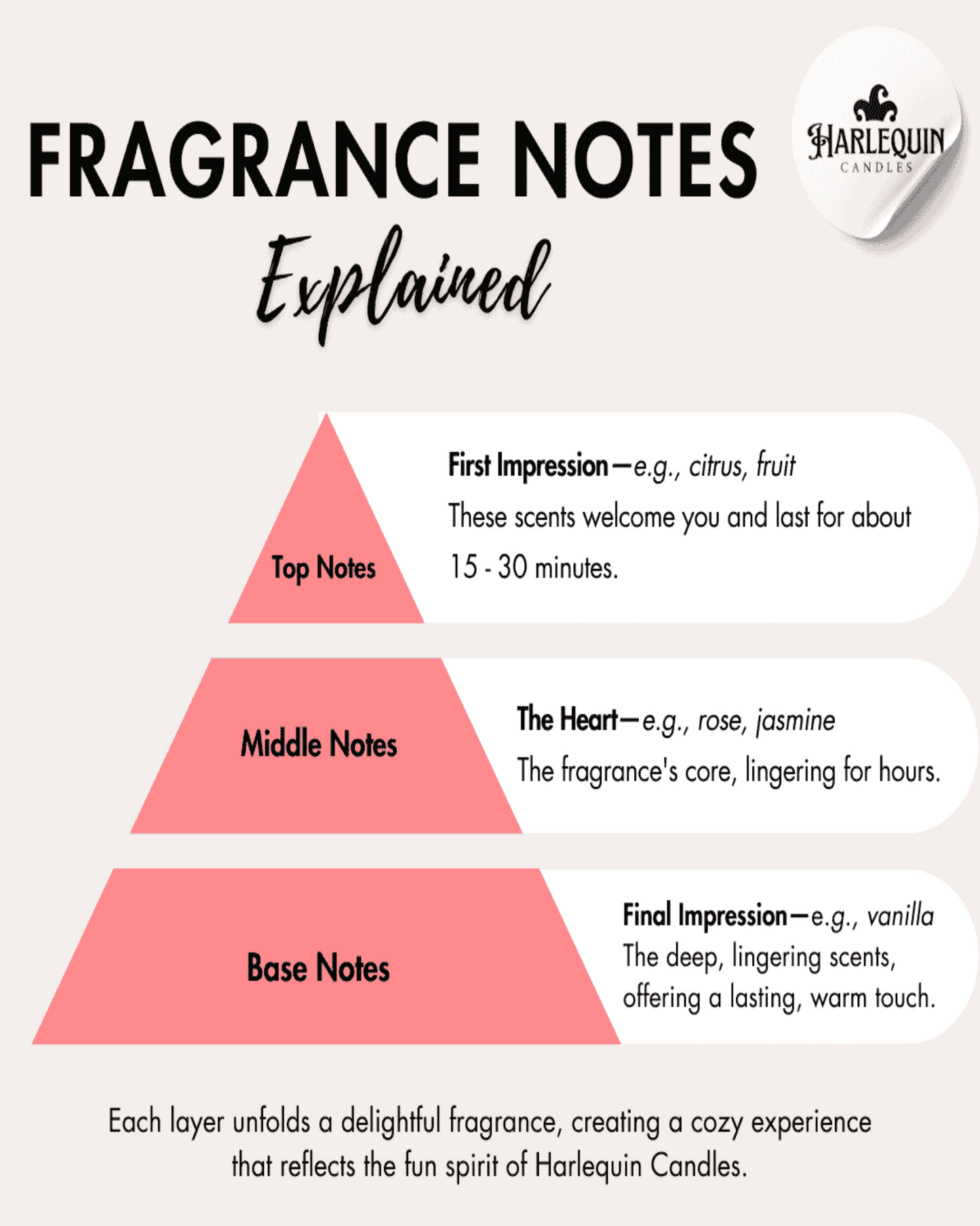 Infographic by Harlequin Candles: 'FRAGRANCE NOTES Explained', presented as a pyramid. Top notes: 'First Impression' (e.g., citrus, fruit), lasting 15-30 minutes. Middle notes: 'The Heart' (e.g., rose, jasmine), the fragrance's core, lingering for hours. Base notes: 'Final Impression' (e.g., vanilla), deep, lingering scents for a lasting, warm touch. Explains how each layer creates a delightful fragrance experience.