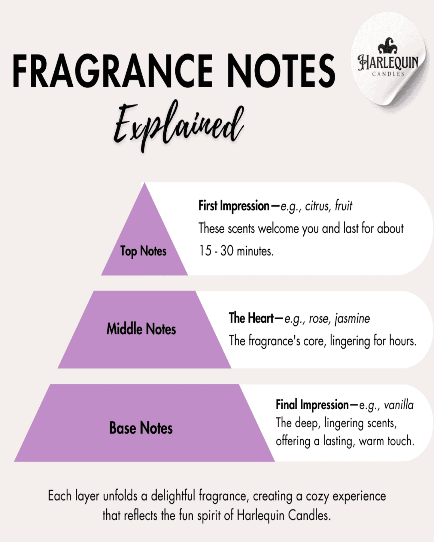 Infographic by Harlequin Candles: 'FRAGRANCE NOTES Explained', presented as a pyramid. Top notes: 'First Impression' (e.g., citrus, fruit), lasting 15-30 minutes. Middle notes: 'The Heart' (e.g., rose, jasmine), the fragrance's core, lingering for hours. Base notes: 'Final Impression' (e.g., vanilla), deep, lingering scents for a lasting, warm touch. Explains how each layer creates a delightful fragrance experience.