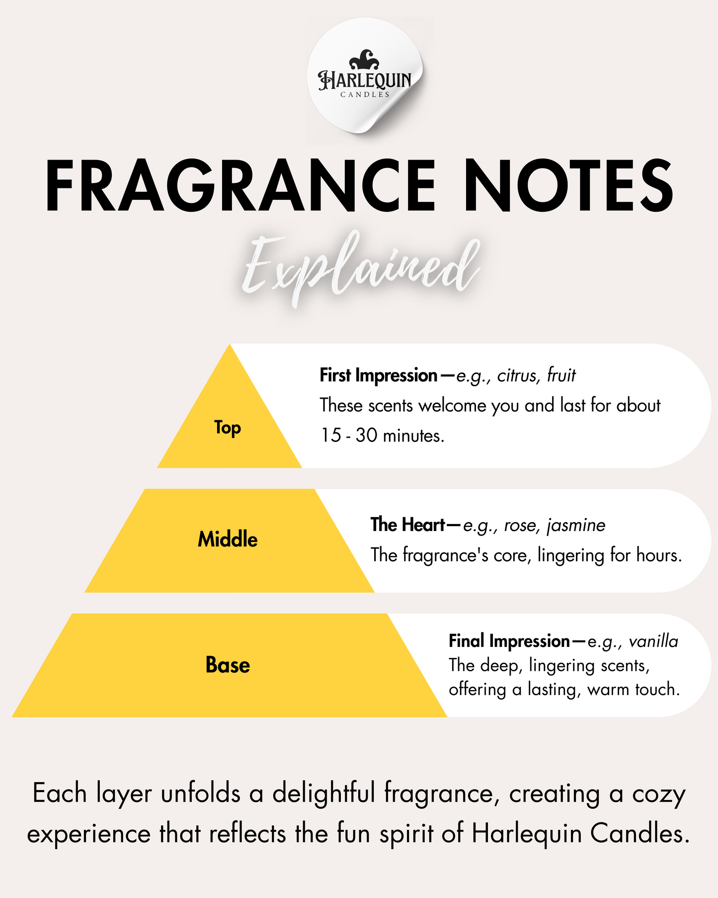 Infographic by Harlequin Candles: 'FRAGRANCE NOTES Explained', presented as a pyramid. Top notes: 'First Impression' (e.g., citrus, fruit), lasting 15-30 minutes. Middle notes: 'The Heart' (e.g., rose, jasmine), the fragrance's core, lingering for hours. Base notes: 'Final Impression' (e.g., vanilla), deep, lingering scents for a lasting, warm touch. Explains how each layer creates a delightful fragrance experience.