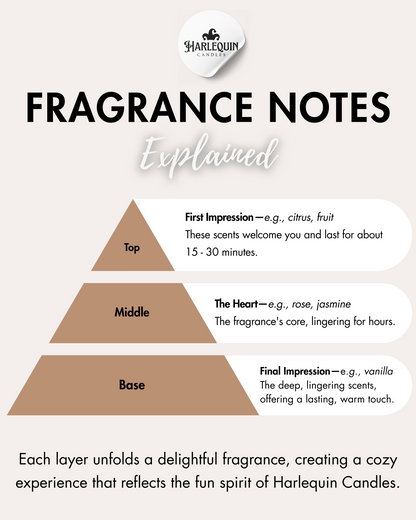 Infographic by Harlequin Candles: 'FRAGRANCE NOTES Explained', presented as a pyramid. Top notes: 'First Impression' (e.g., citrus, fruit), lasting 15-30 minutes. Middle notes: 'The Heart' (e.g., rose, jasmine), the fragrance's core, lingering for hours. Base notes: 'Final Impression' (e.g., vanilla), deep, lingering scents for a lasting, warm touch. Explains how each layer creates a delightful fragrance experience.