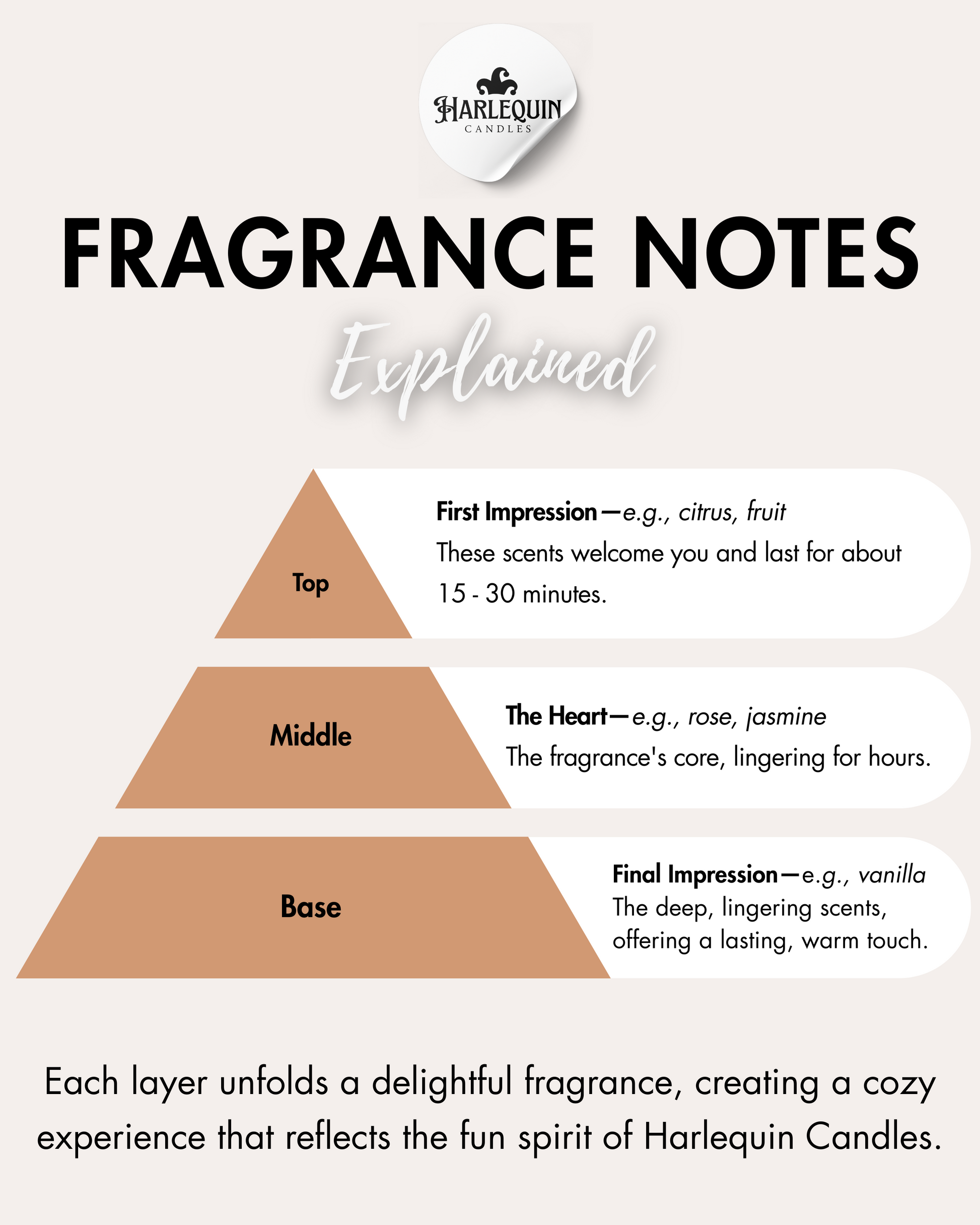 Infographic by Harlequin Candles: 'FRAGRANCE NOTES Explained', presented as a pyramid. Top notes: 'First Impression' (e.g., citrus, fruit), lasting 15-30 minutes. Middle notes: 'The Heart' (e.g., rose, jasmine), the fragrance's core, lingering for hours. Base notes: 'Final Impression' (e.g., vanilla), deep, lingering scents for a lasting, warm touch. Explains how each layer creates a delightful fragrance experience.