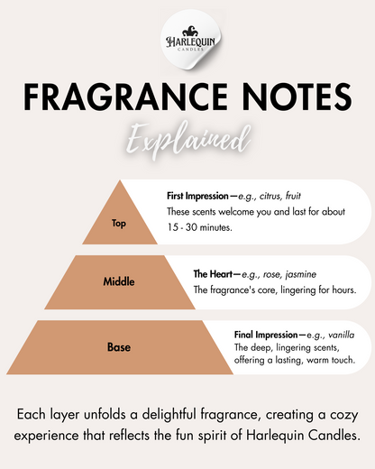 Infographic by Harlequin Candles: 'FRAGRANCE NOTES Explained', presented as a pyramid. Top notes: 'First Impression' (e.g., citrus, fruit), lasting 15-30 minutes. Middle notes: 'The Heart' (e.g., rose, jasmine), the fragrance's core, lingering for hours. Base notes: 'Final Impression' (e.g., vanilla), deep, lingering scents for a lasting, warm touch. Explains how each layer creates a delightful fragrance experience.