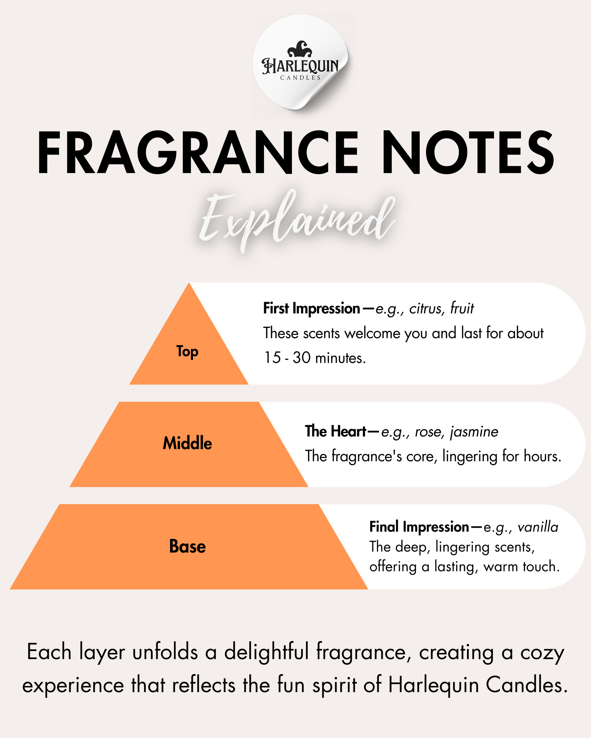 Infographic by Harlequin Candles: 'FRAGRANCE NOTES Explained', presented as a pyramid. Top notes: 'First Impression' (e.g., citrus, fruit), lasting 15-30 minutes. Middle notes: 'The Heart' (e.g., rose, jasmine), the fragrance's core, lingering for hours. Base notes: 'Final Impression' (e.g., vanilla), deep, lingering scents for a lasting, warm touch. Explains how each layer creates a delightful fragrance experience.