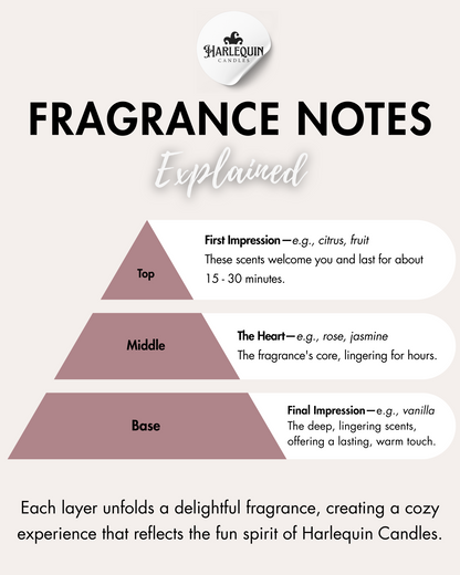 Infographic by Harlequin Candles: 'FRAGRANCE NOTES Explained', presented as a pyramid. Top notes: 'First Impression' (e.g., citrus, fruit), lasting 15-30 minutes. Middle notes: 'The Heart' (e.g., rose, jasmine), the fragrance's core, lingering for hours. Base notes: 'Final Impression' (e.g., vanilla), deep, lingering scents for a lasting, warm touch. Explains how each layer creates a delightful fragrance experience.