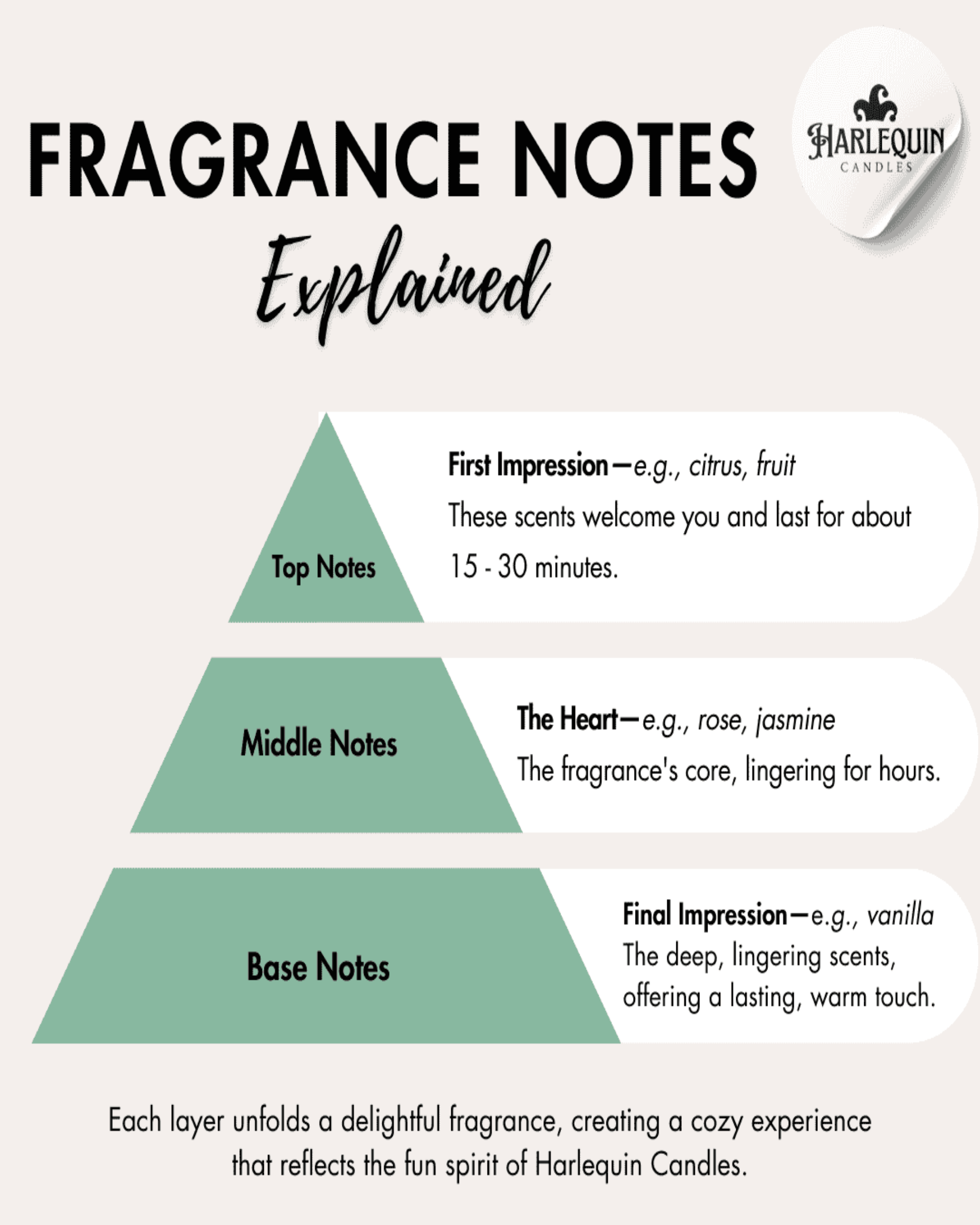 Infographic by Harlequin Candles: 'FRAGRANCE NOTES Explained', presented as a pyramid. Top notes: 'First Impression' (e.g., citrus, fruit), lasting 15-30 minutes. Middle notes: 'The Heart' (e.g., rose, jasmine), the fragrance's core, lingering for hours. Base notes: 'Final Impression' (e.g., vanilla), deep, lingering scents for a lasting, warm touch. Explains how each layer creates a delightful fragrance experience.